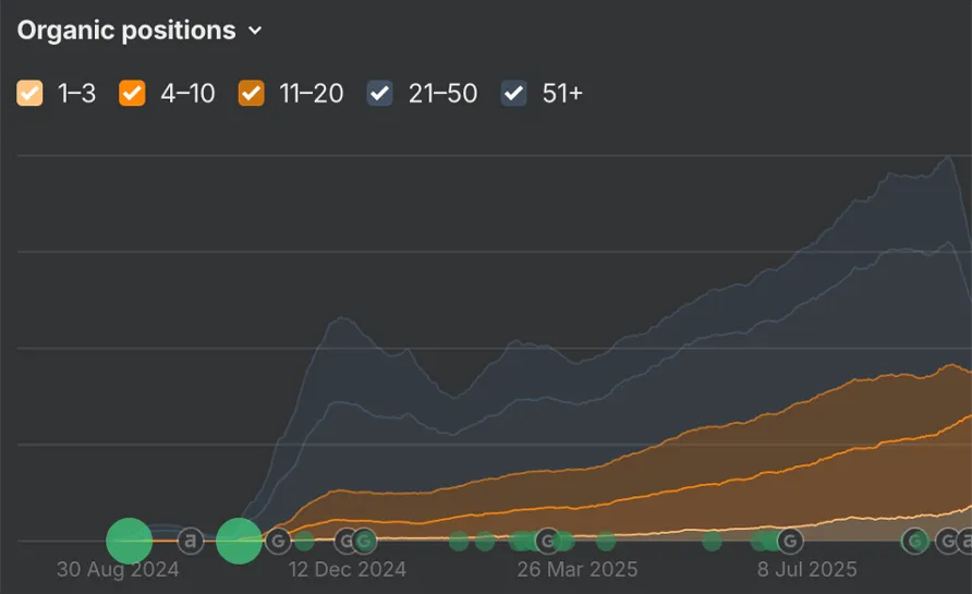 ahrefs-Diagramm: Zahl der rankenden Keywords von teslegal.de wächst von null auf mehrere tausend, die Positionen 1–20 nehmen kontinuierlich zu