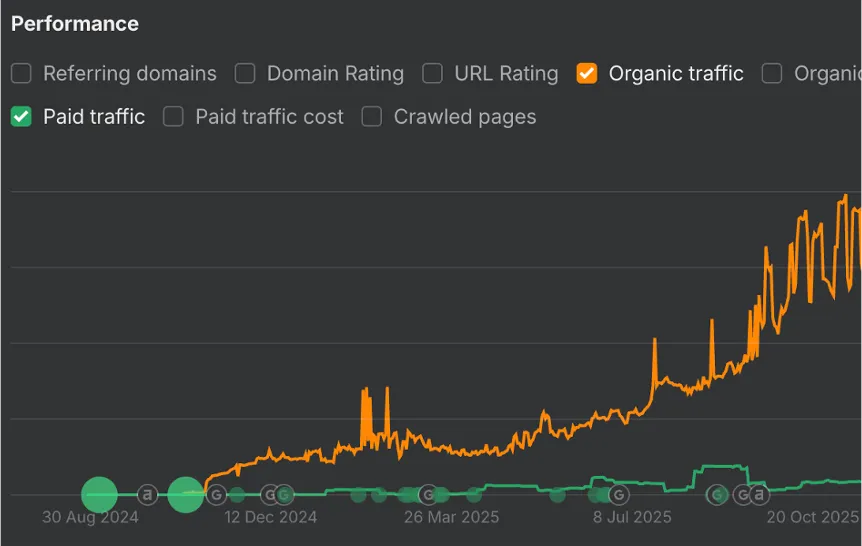 ahrefs-Diagramm: organischer Traffic von teslegal.de steigt von Oktober 2024 bis Oktober 2025 stetig an, bezahlter Traffic bleibt flach